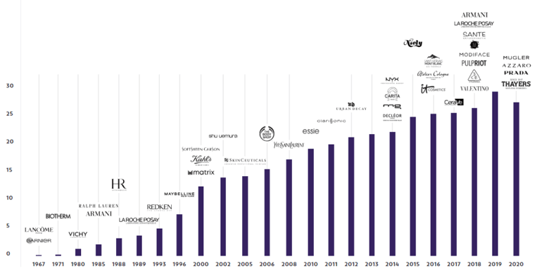 全球更大化妝品巨頭,想來中國做VC 全球更大化妝品巨頭,想來中國做VC