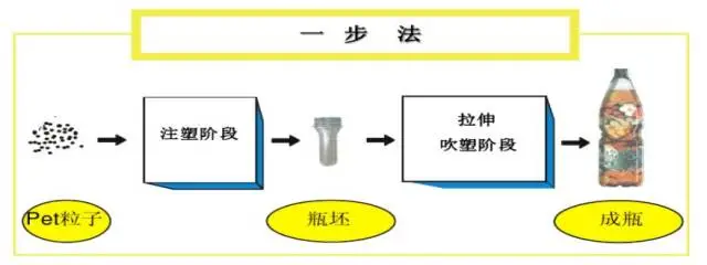 采購PET吹制類容器，這些基礎技術要點您可了解？